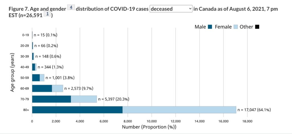 Deaths by Covid in Canada up until Aug. 6, 2021