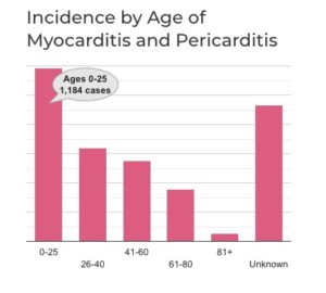 Myocarditis Vaers Aug. 9.2021